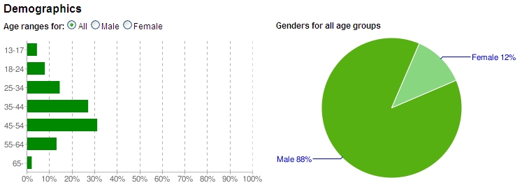 FixEuro YouTube Demographics to 27 MAY 2010
