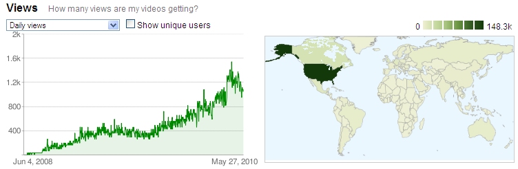 FixEuro YouTube Daily Views to 27 MAY 2010