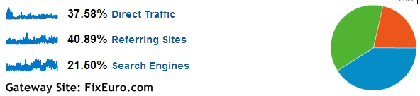 FixEuro - Traffic Sources Gateway Site Sep 08 to May 10