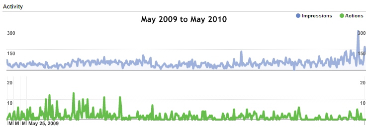 FixEuro Google Places to 27 MAY 2010