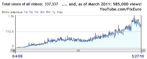 FixEuro YouTube All Views to 27 MAY 2010