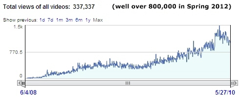 FixEuro YouTube All Views to 27 MAY 2010
